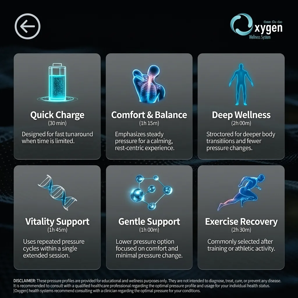 6P/OS pressure profiles infographic — Quick Charge, Comfort & Balance, Deep Wellness, Vitality Support, Gentle Support, and Exercise Recovery, each with recommended session times and descriptions